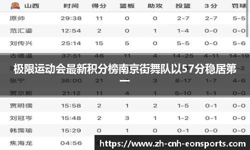 极限运动会最新积分榜南京街舞队以57分稳居第一